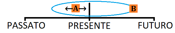 Rappresentazione grafica ripetizione e abitudine nel Simple Present.