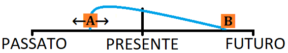 Rappresentazione grafica Azioni giá iniziate che durano fino ad un momento specifico momento nel futuro (verbi di stato).