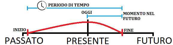 Azioni che si stavano verificando nel passato.