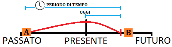 Azioni avvenute nel passato prima di un evento specifico.