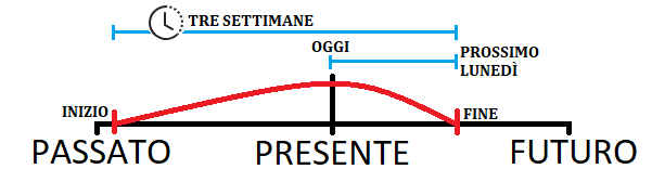 Azioni che si stavano verificando nel passato.