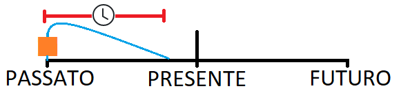 Azioni iniziate nel passato che é continuata per un periodo di tempo specifico.