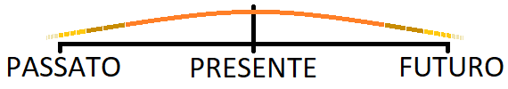 Rappresentazione grafica Azione iniziata nel passato e che continua nel futuro.