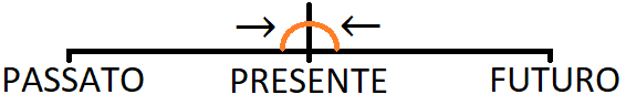 Rappresentazione grafica fatti e generalizzazioni nel Simple Present.