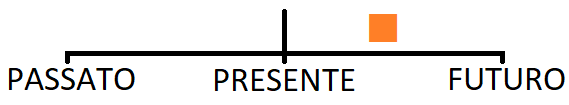 Rappresentazione grafica di ''ora in questo momento'' nel Simple Present.