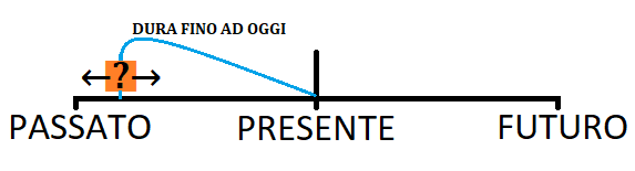 Rappresentazione grafica azioni iniziate nel passato e che continuano nel presente fino ad oggi.