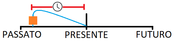 Rappresentazione grafica azioni iniziate nel passato che continuano fino al presente.