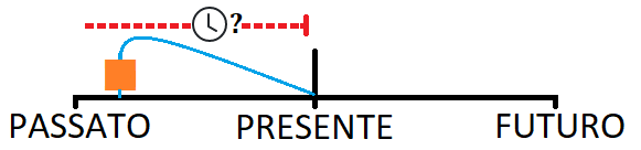 Rappresentazione grafica azioni iniziate nel passato e che continuano nel presente fino ad oggi.