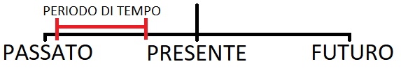 Rappresentazione grafica fatti e generalizzazioni nel Simple Present.