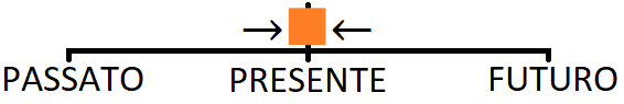 Rappresentazione grafica di ''ora in questo momento'' nel Simple Present.